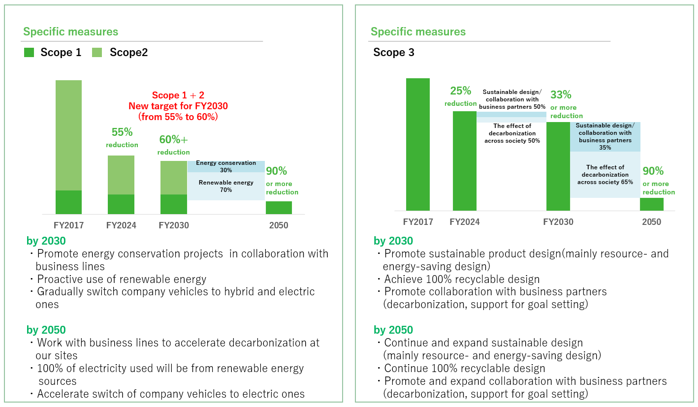 CO2 Emissions (Scope 1, 2) and CO2 Emissions per Unit Sales
