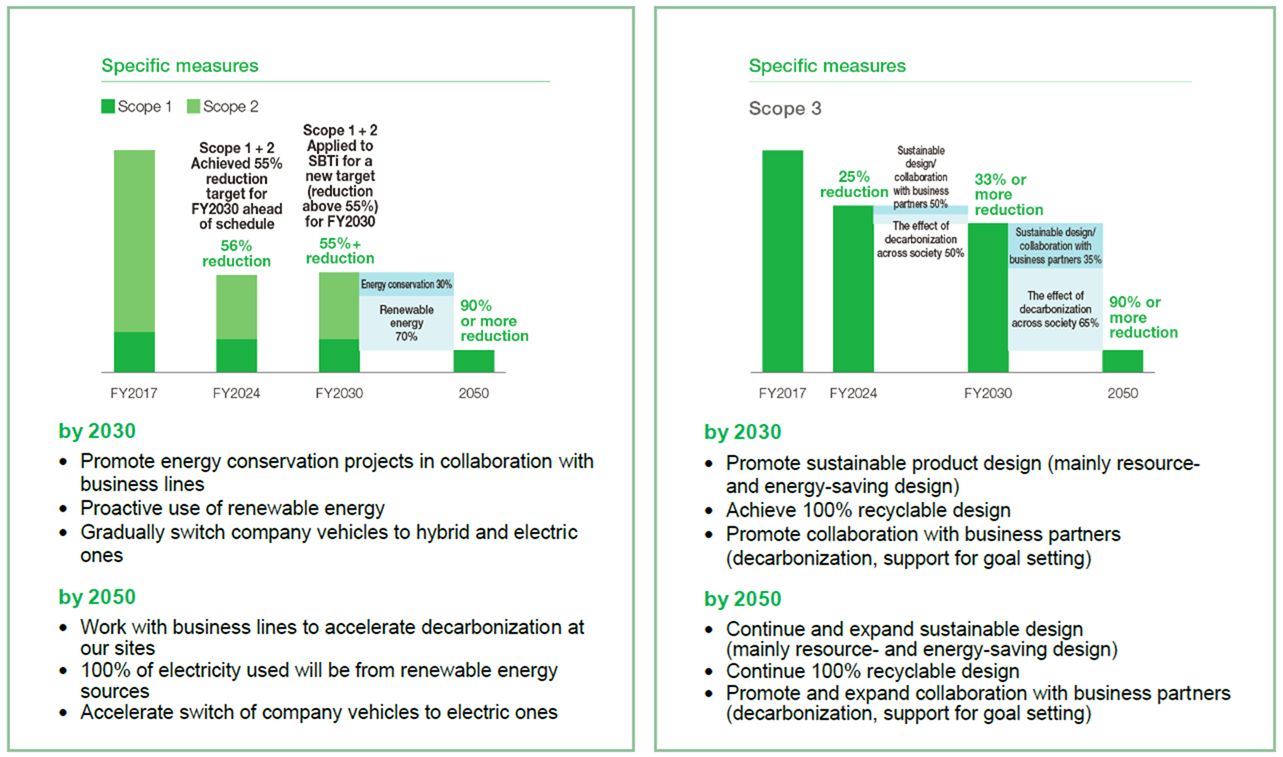 CO2 Emissions (Scope 1, 2) and CO2 Emissions per Unit Sales