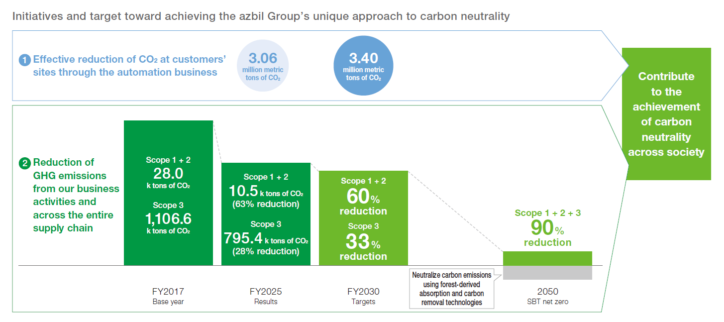CO2 Emissions (Scope 1, 2) and CO2 Emissions per Unit Sales