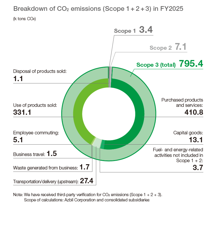 CO2 Emissions (Scope 3)