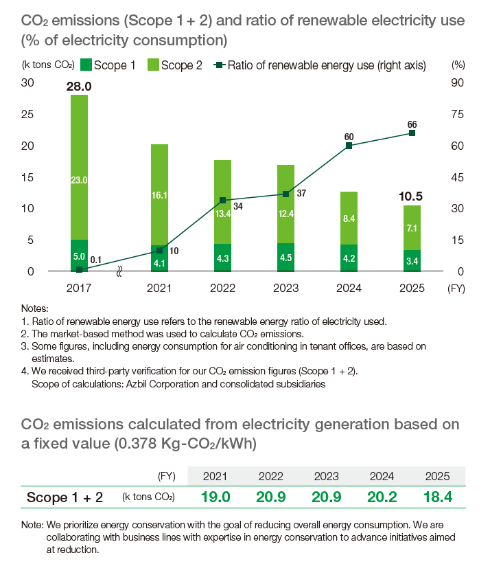 co2 emissions scope 1 2 and per unit sales