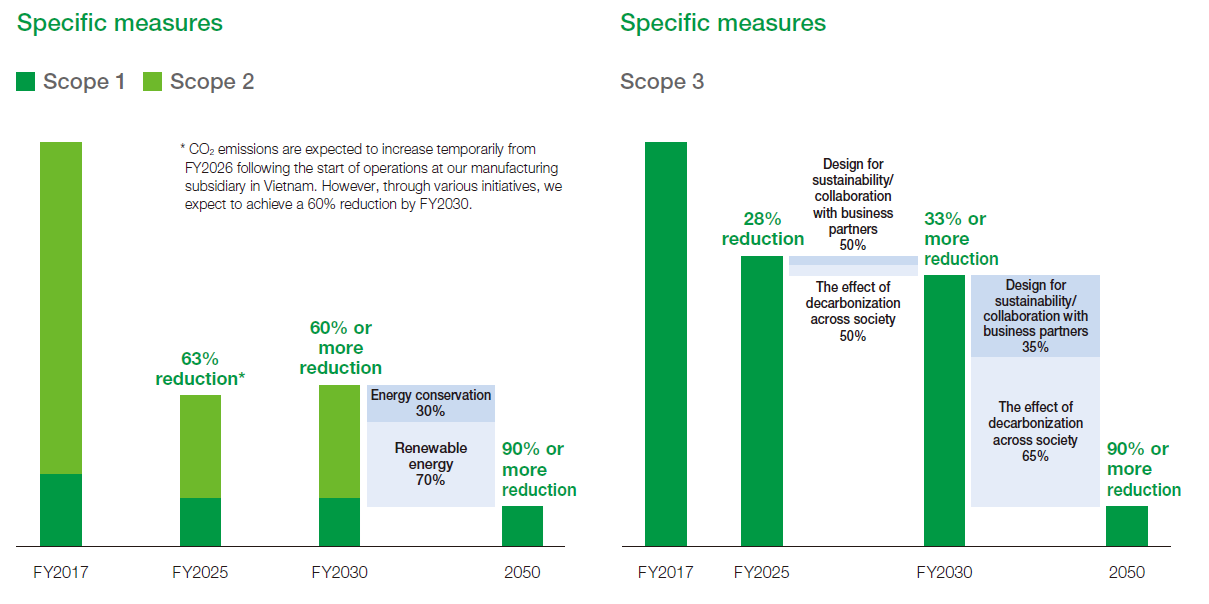 CO2 Emissions (Scope 1, 2) and CO2 Emissions per Unit Sales