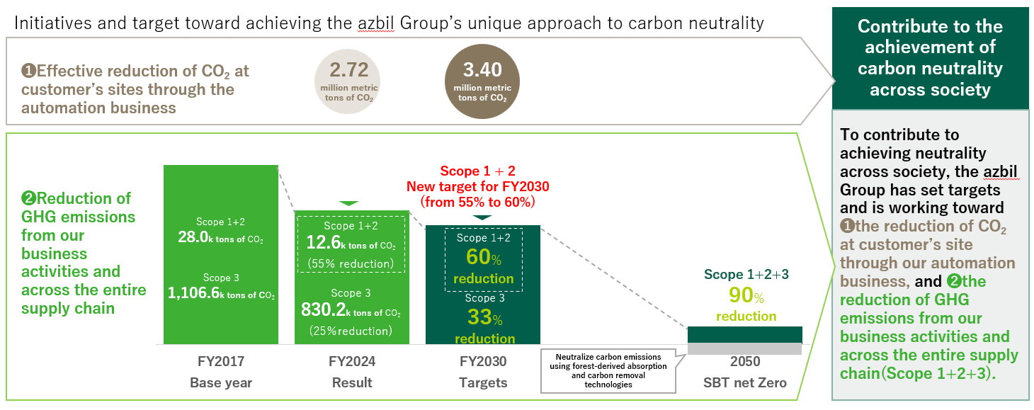 CO2 Emissions (Scope 1, 2) and CO2 Emissions per Unit Sales