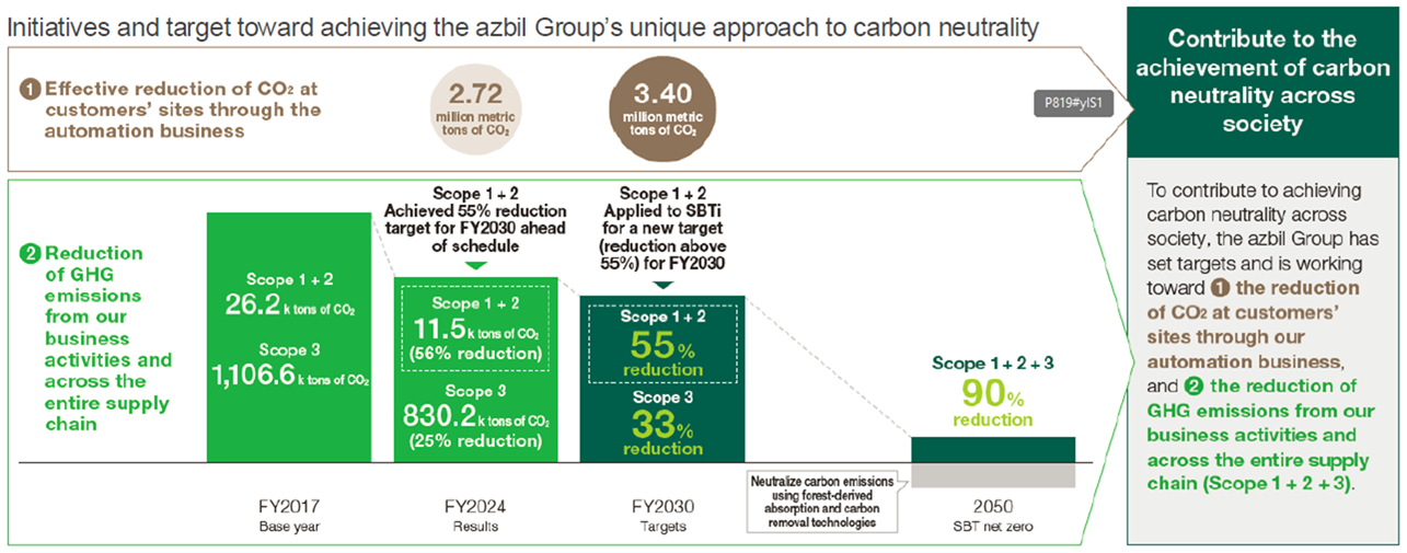 CO2 Emissions (Scope 1, 2) and CO2 Emissions per Unit Sales