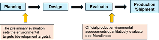 flow of product development