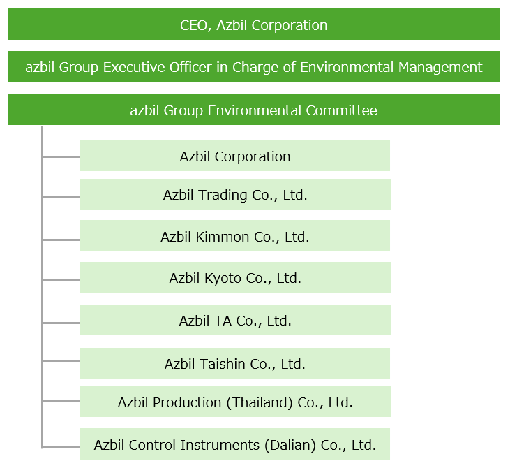 Environmental Promotion Framework