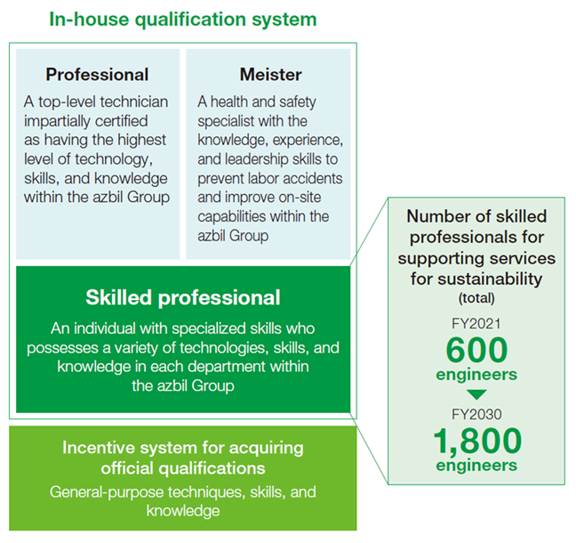 In-house qualification system