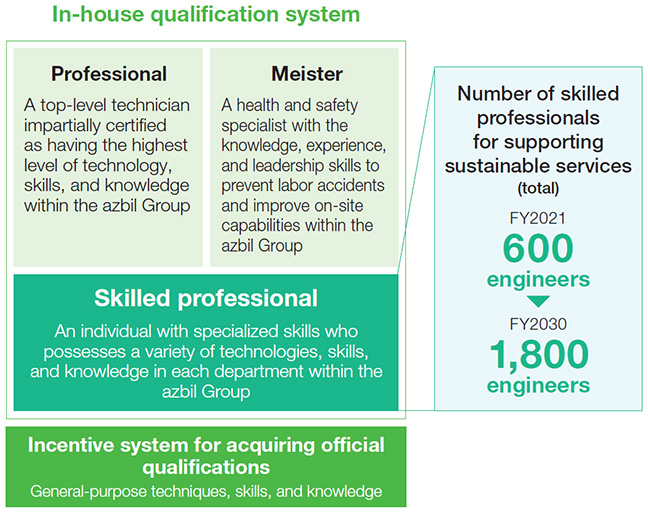In-house qualification system