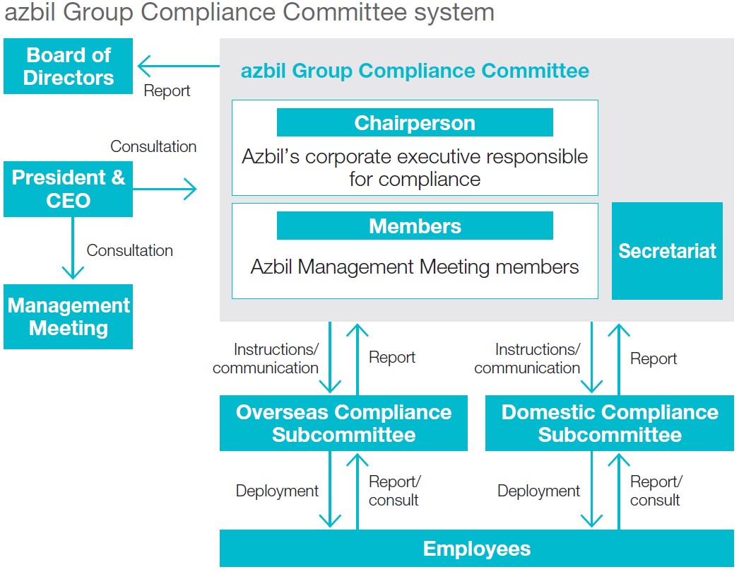 azbil Group Compliance Committe System