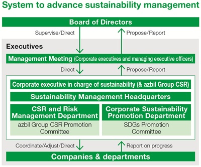 System to advance sustainability management