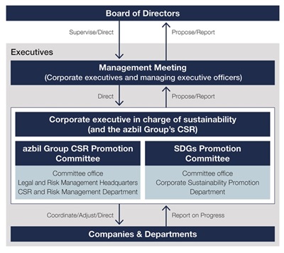 System to advance sustainability management