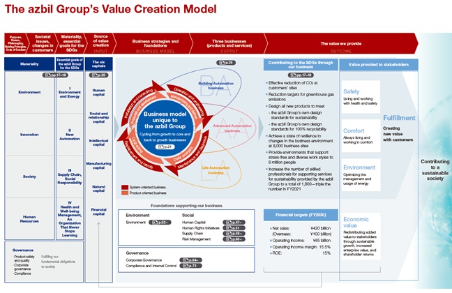 The azbil Group&rsquo;s Value Creation Model