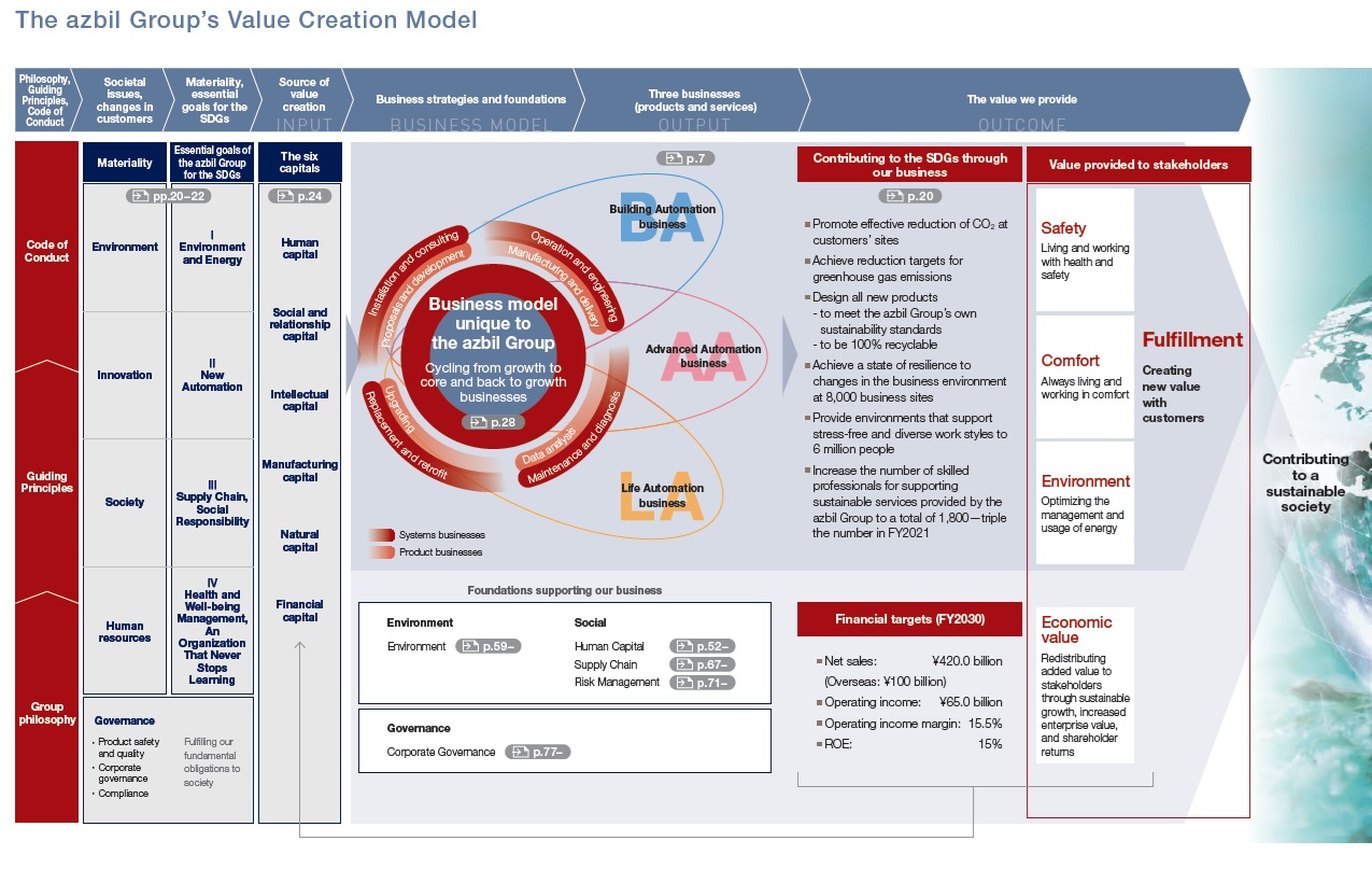 The azbil Group’s Value Creation Model
