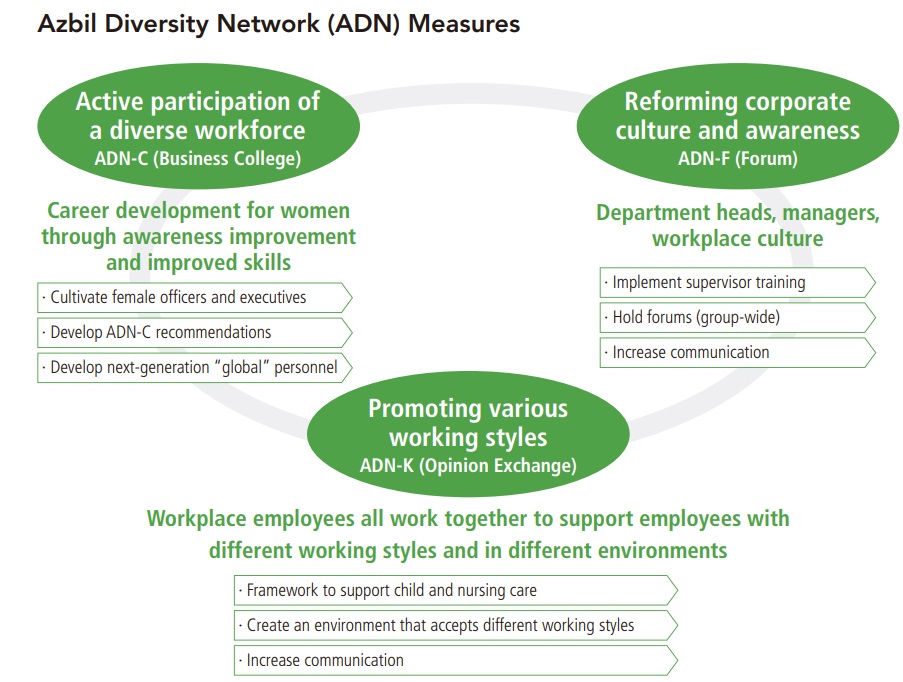 アズビル・ダイバーシティ・ネットワーク(ADN)施策