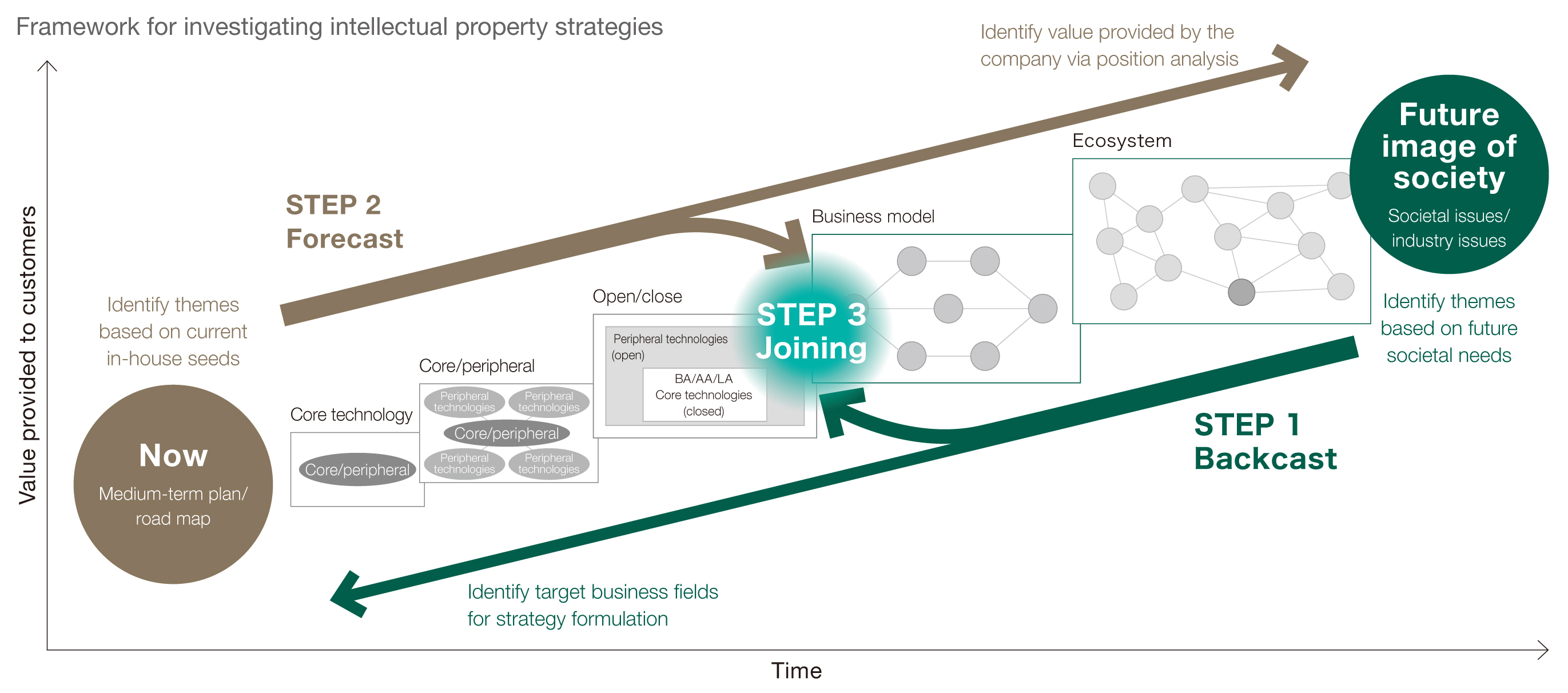 知的財産戦略検討フレームワーク