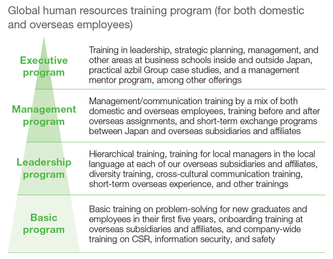 Global human resources training program (for both domestic and overseas employees)