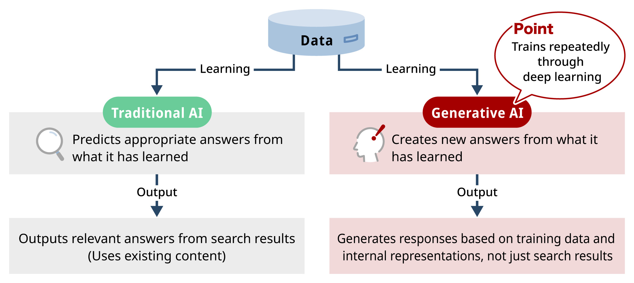 Differences between traditional AI and generative AI