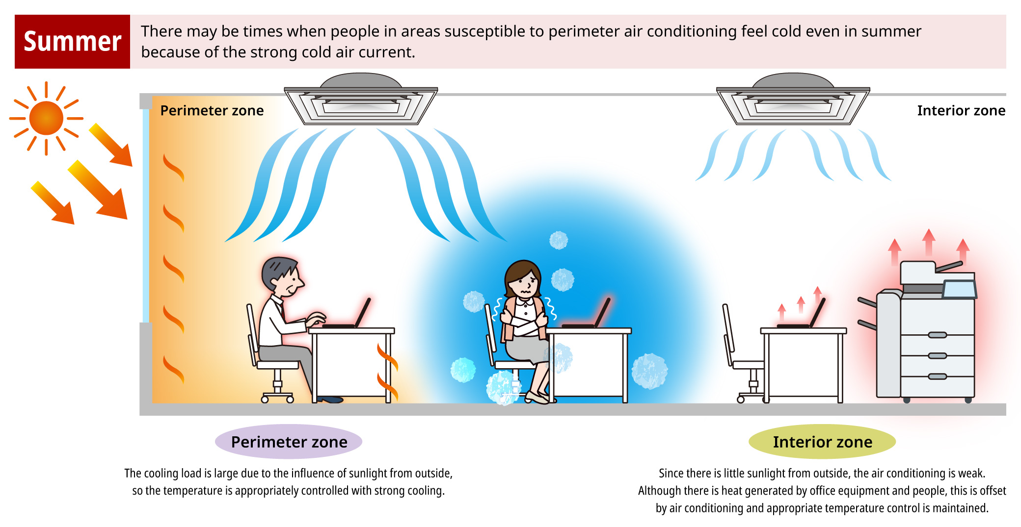 Differences in indoor environments caused by air conditioning zoning in summer