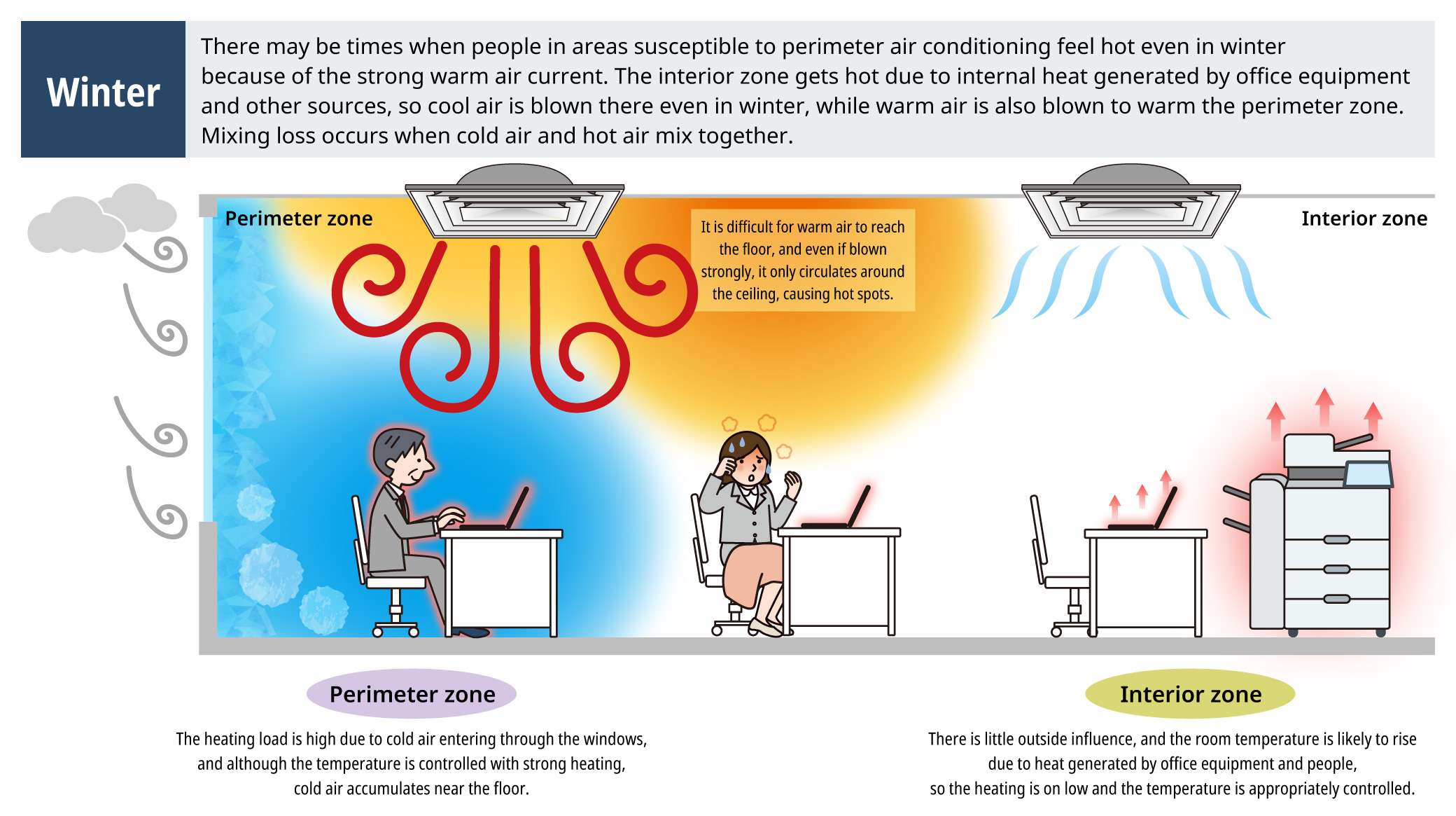 Differences in indoor environments caused by air conditioning zoning in winter