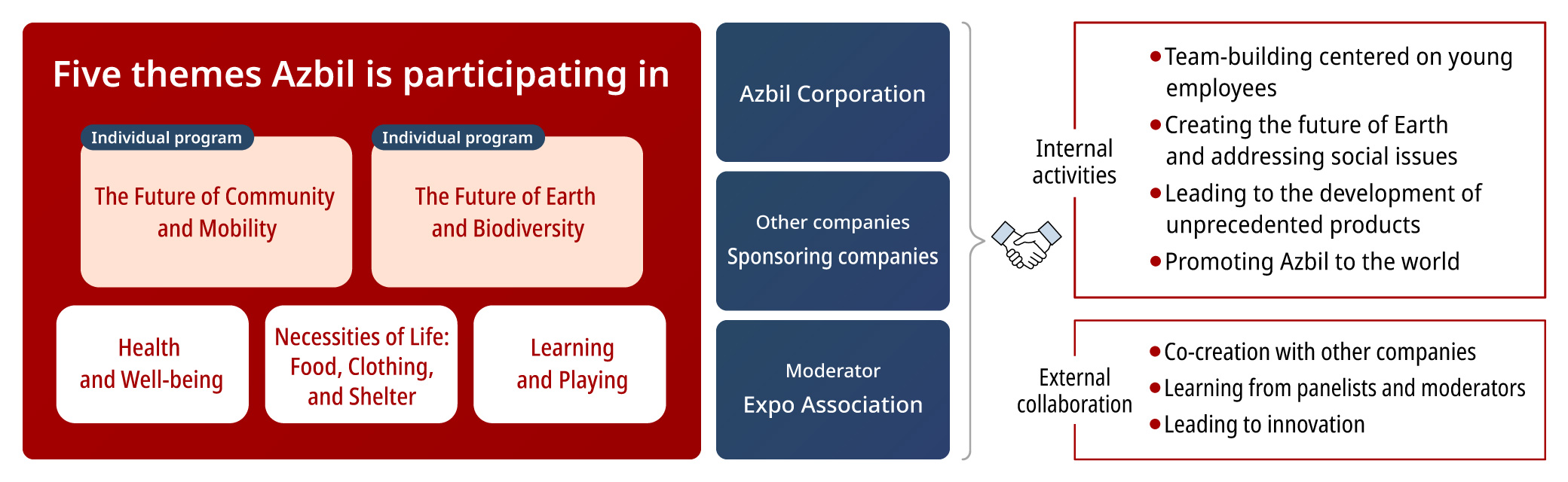 Azbil’s objectives for participating in the Expo Theme Weeks