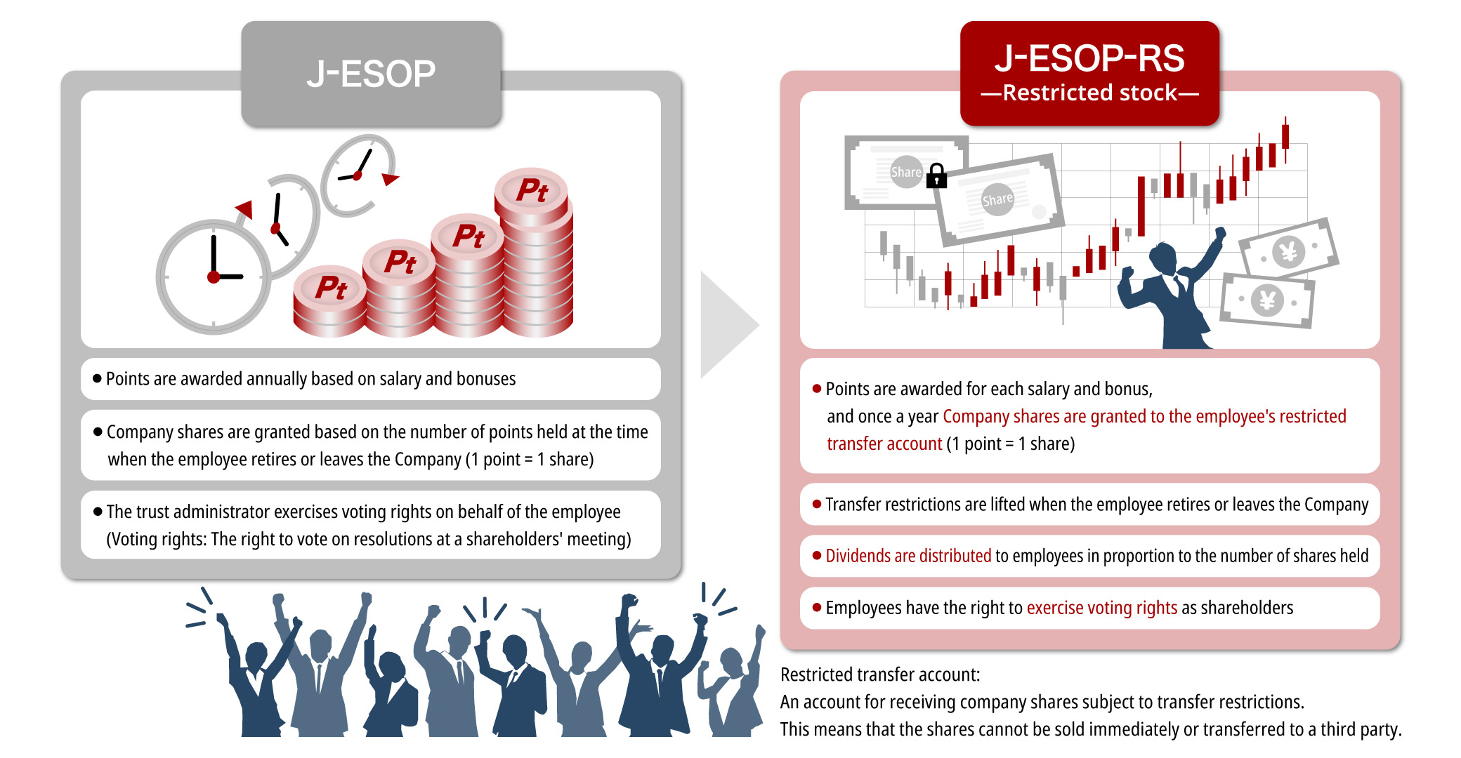 Differences between J-ESOP (previous) and J-ESOP-RS (current)
