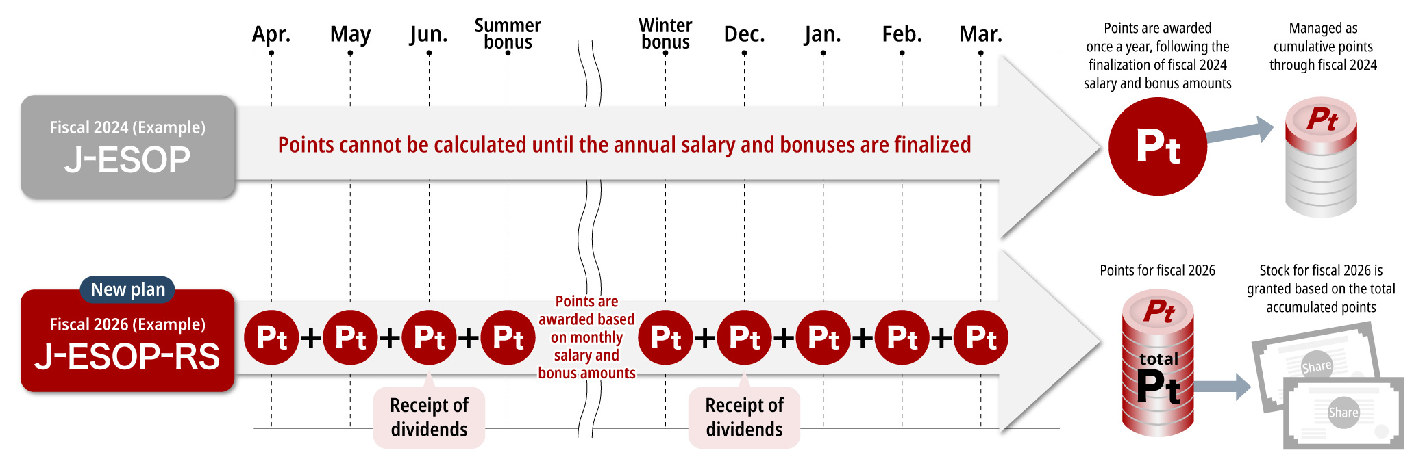 Differences in point award systems