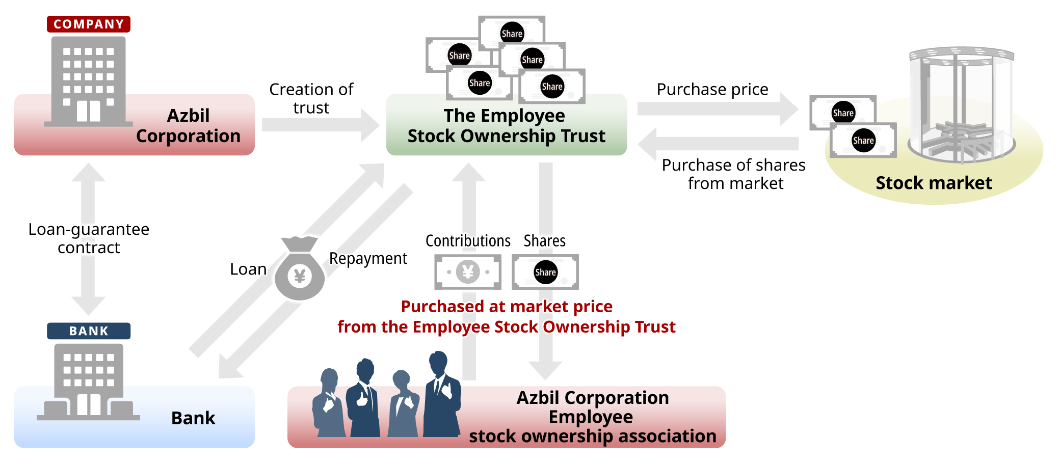 E-Ship® system