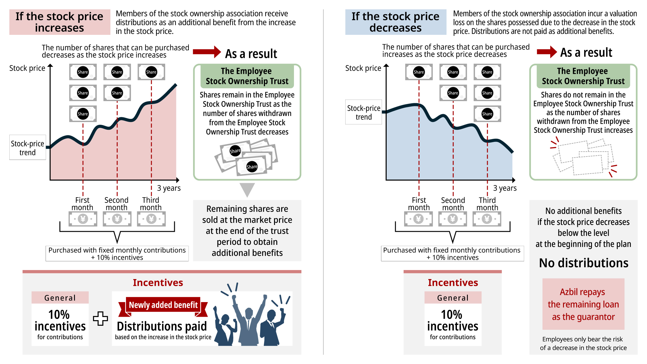 Distribution system