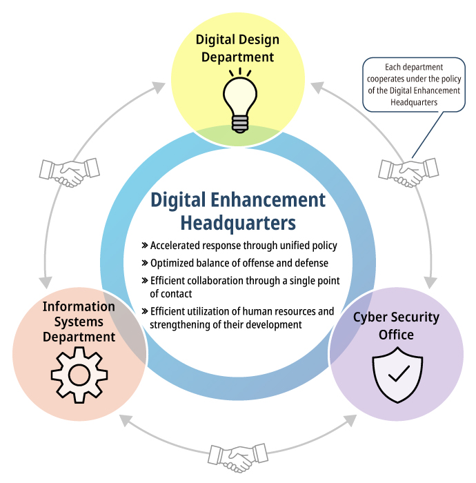 Digital Enhancement Headquarters organizational structure