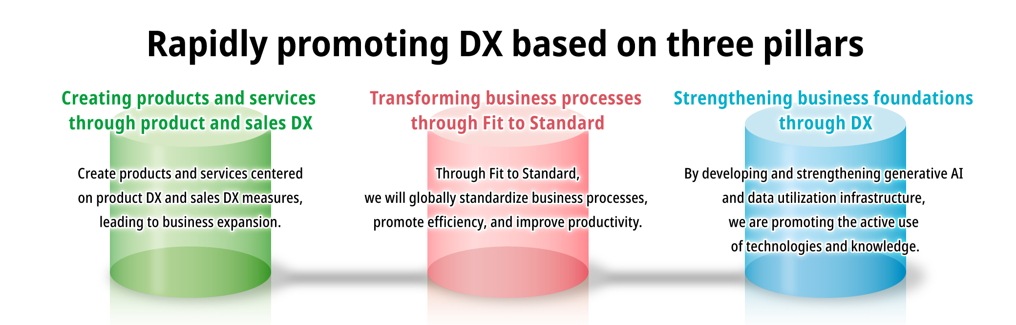 Measures to support strengthening business foundations through DX