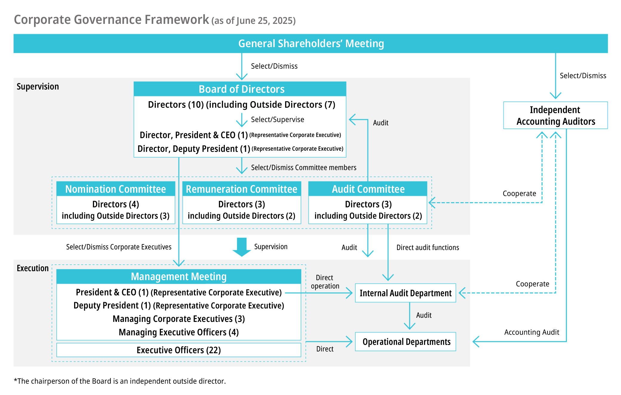 Corporate Governance Framework (as of June 25, 2025)