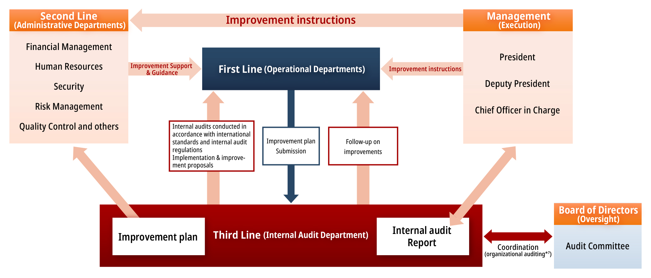 Internal Audit Framework
