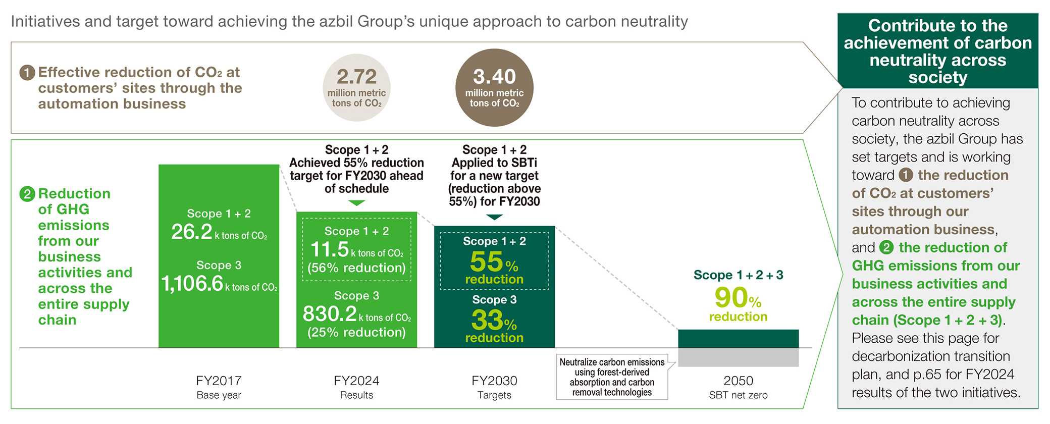 Initiatives and target toward achieving the azbil Group’s unique approach to carbon neutrality
