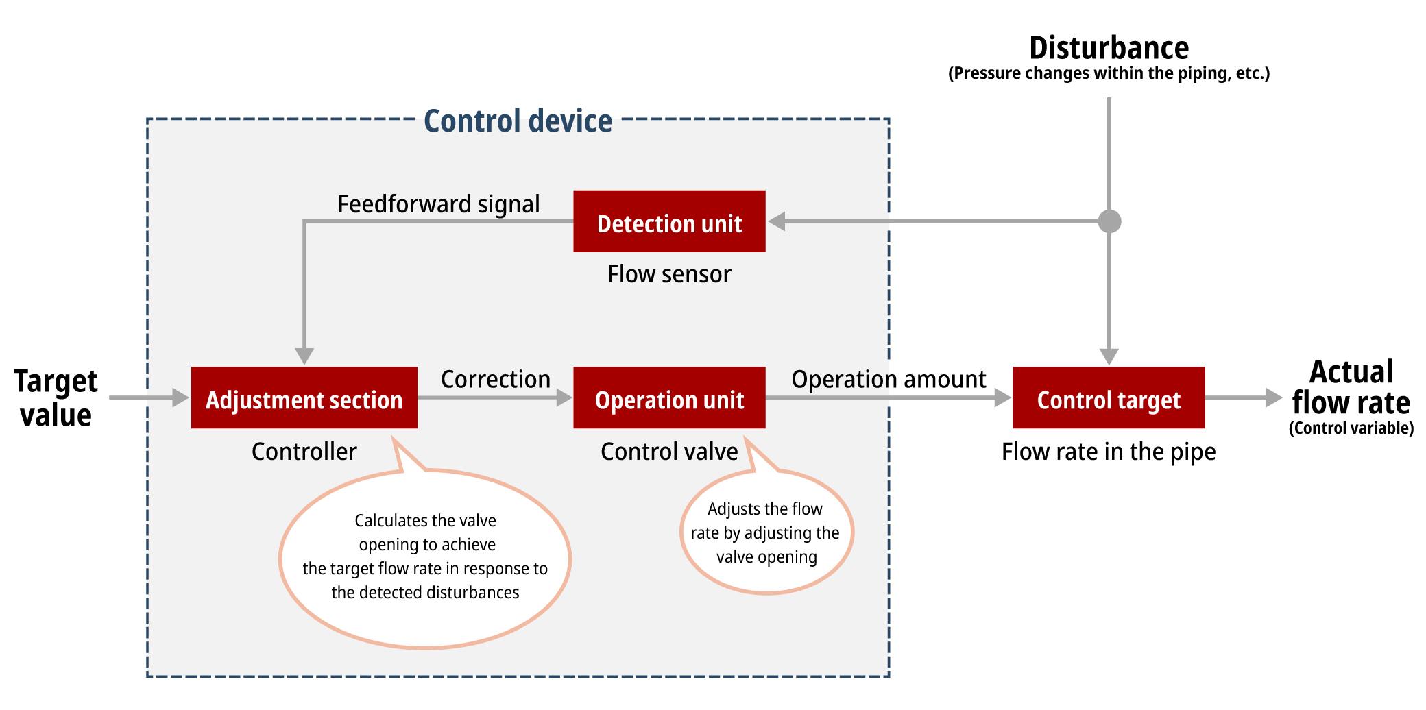 The mechanism of a feedforward control system
