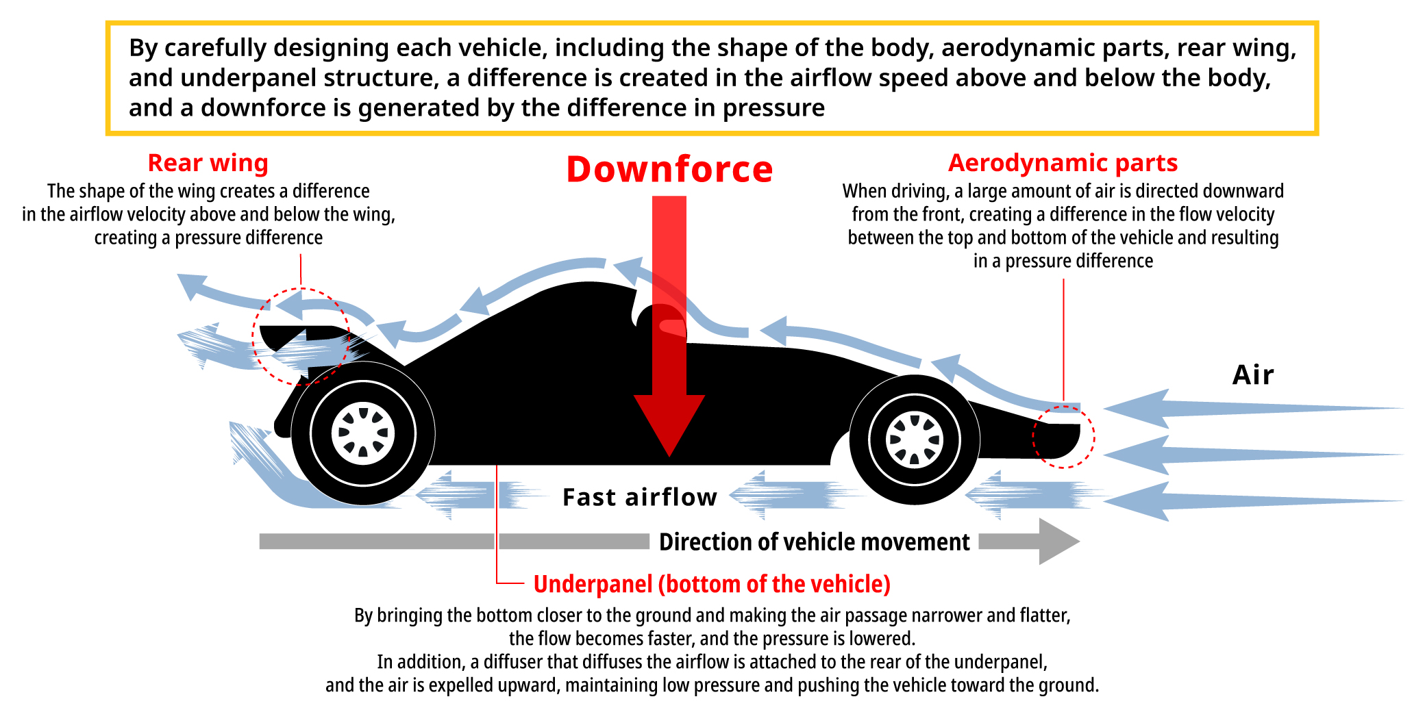 How downforce is generated in racing cars