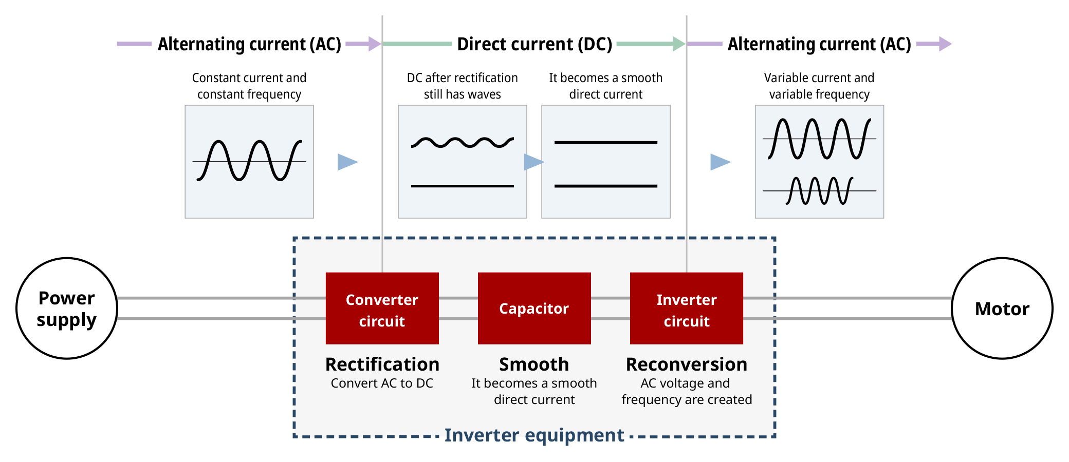 Basic process of inverter control