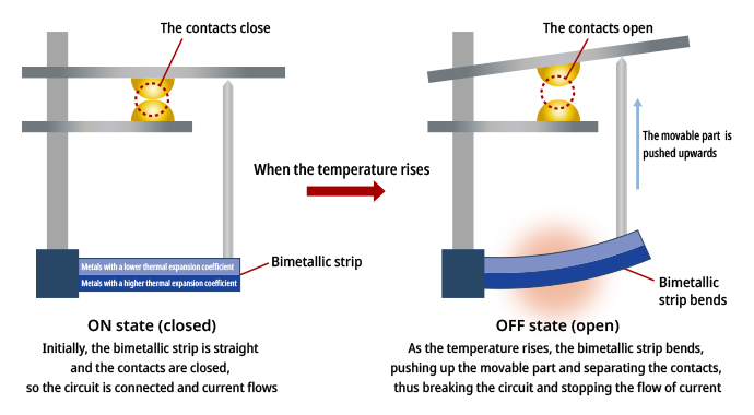 How a bimetallic thermostat works