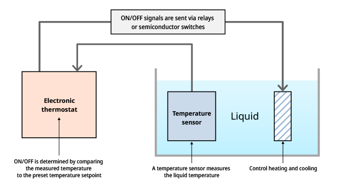 How an electronic thermostat works